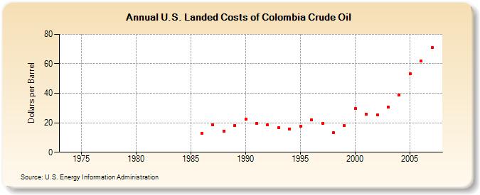 U.S. Landed Costs of Colombia Crude Oil  (Dollars per Barrel)