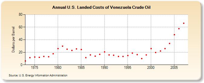 U.S. Landed Costs of Venezuela Crude Oil  (Dollars per Barrel)