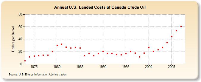 U.S. Landed Costs of Canada Crude Oil  (Dollars per Barrel)