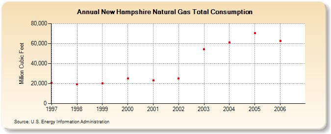 New Hampshire Natural Gas Total Consumption  (Million Cubic Feet)