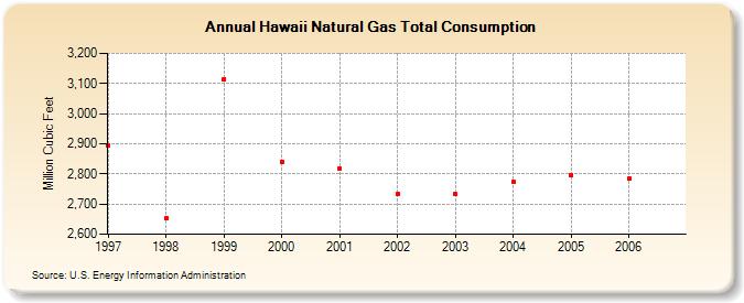 Hawaii Natural Gas Total Consumption  (Million Cubic Feet)