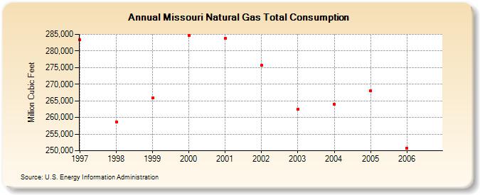 Missouri Natural Gas Total Consumption  (Million Cubic Feet)