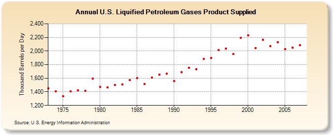 U.S. Liquified Petroleum Gases Product Supplied  (Thousand Barrels per Day)