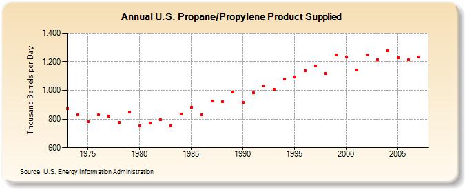 U.S. Propane/Propylene Product Supplied  (Thousand Barrels per Day)