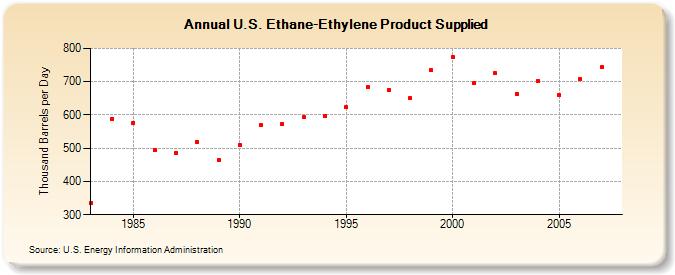 U.S. Ethane-Ethylene Product Supplied  (Thousand Barrels per Day)