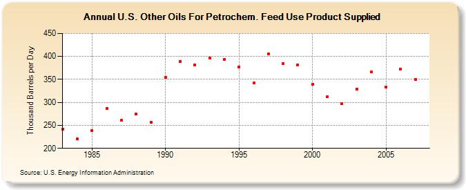 U.S. Other Oils For Petrochem. Feed Use Product Supplied (Thousand Barrels per Day)