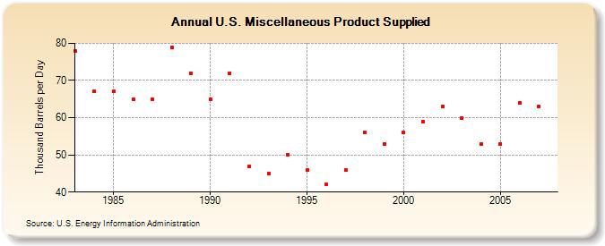 U.S. Miscellaneous Product Supplied  (Thousand Barrels per Day)