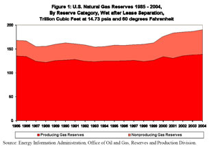 Figure 1. U.S. Natural Gas Reserves 1985 - 2004, by Reserve Category, Wet after Lease Separation, Trillion Cubic Feet at 14.73 psia and 60 degrees Fahrenheit.  Need help, contact the National Energy Information Center at 202-586-8800.