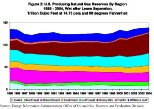 Figure 2. U.S. Producing Natural Gas Reserves by Region 1985 - 2004, Wet after Lease Separation, Trillion cubic feet at 14.73 psia and 60 degrees Fahrenheit.  Need help, contact the National Energy Information Center at 202-586-8800.
