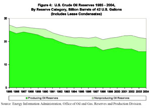 Figure 4. U.S. Crude Oil Reserves, 1985-2004, by Reserve Category, Billion Barrels of 42 U.S. Gallons (includes lease condensates).  Need help, contact the National Energy Information Center at 202-586-8800.