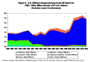 Figure 5. U.S. Offshore Nonproducing Crude Oil Reserves 1985 - 2004, Billion Barrels of 42 U.S. Gallons (includes lease condensates).  Need help, contact the National Energy Information Center at 202-586-8800.
