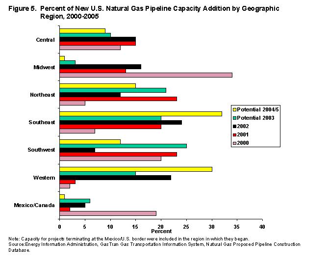 Figure 5. Percent of New U.S. Natural Gas Pipeline Capacity Addition by Geographic Region, 2000-2005