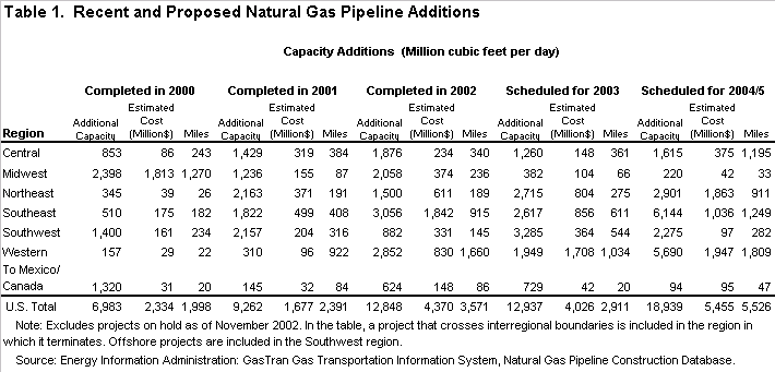 Table 1. Recent and Proposed Natural Gas Pipeline Additions