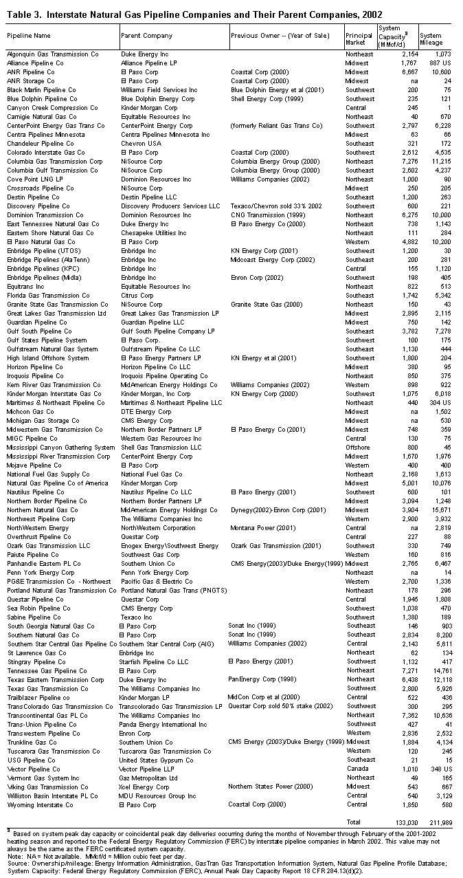 Table 3. Interstate Natural Gas Pipeline Companies and Their Parent Companies, 2002