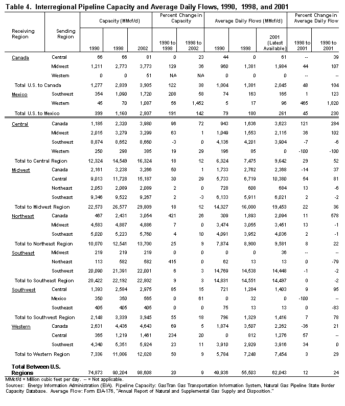 Table 4. LInterregional Pipeline Capacity and Average Daily Flows, 1990, 1998, and 2001