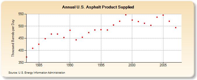 U.S. Asphalt Product Supplied  (Thousand Barrels per Day)