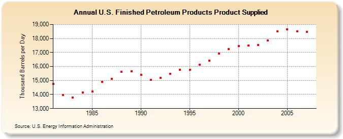 U.S. Finished Petroleum Products Product Supplied  (Thousand Barrels per Day)