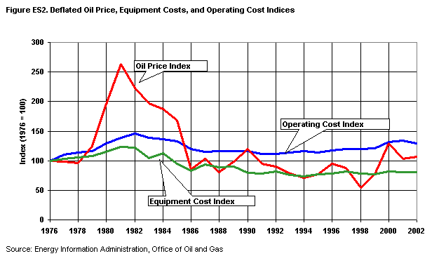 Figure ES2. Deflated Oil Price, Equipment Costs, and Operating Cost Indices.