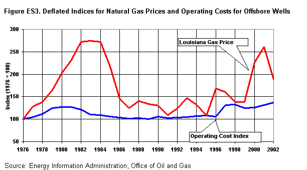 Figure ES3. Deflated Indices for Natural Gas Prices and Operating Costs for Offshore Wells.