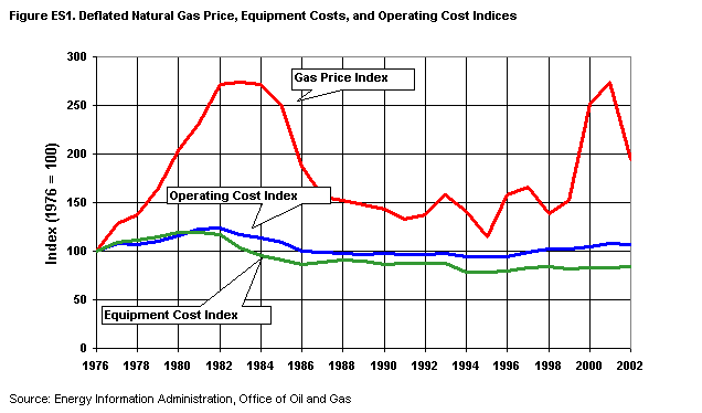 Figure ES1. Deflated Natural Gas Price, Equipment Costs, and Operating Cost Indices.