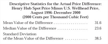 Descriptive Statistics for the Actual Price Difference: Henry Hub Spot Price Minus U.S. Wellhead Price, August 1996-December 2000 (2000 Cents per Thousand Cubic Feet).  Need help, contact the National Energy Information Center at 202-586-8800.