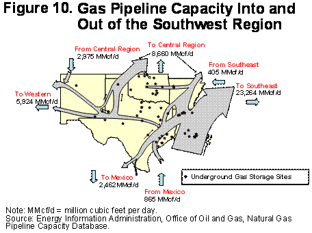 Figure 10. Gas Pipeline Capacity Into and Out of the Southwest Region