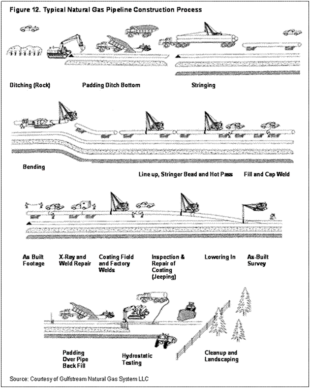 Figure 12. Typical Natural Gas Pipeline Construction Process