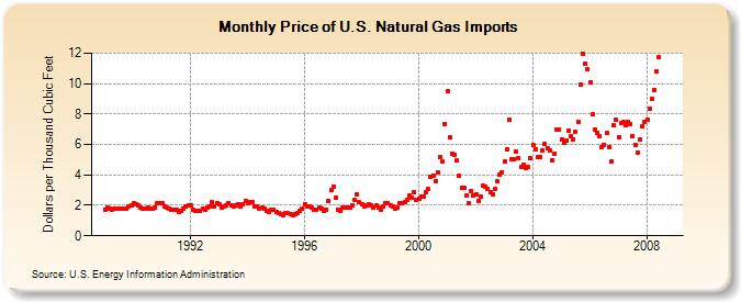 Price of U.S. Natural Gas Imports  (Dollars per Thousand Cubic Feet)