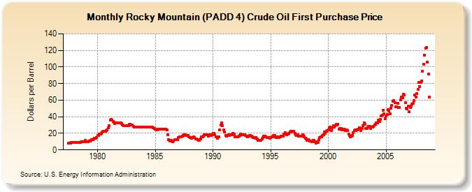 Rocky Mountain (PADD 4) Crude Oil First Purchase Price (Dollars per Barrel)