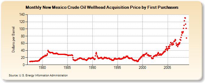 New Mexico Crude Oil Wellhead Acquisition Price by First Purchasers  (Dollars per Barrel)