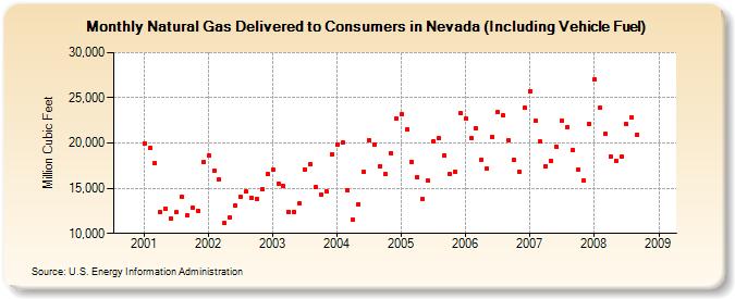 Natural Gas Delivered to Consumers in Nevada (Including Vehicle Fuel)  (Million Cubic Feet)