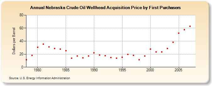 Nebraska Crude Oil Wellhead Acquisition Price by First Purchasers  (Dollars per Barrel)