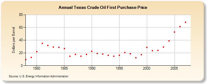 Texas Crude Oil First Purchase Price (Dollars per Barrel)