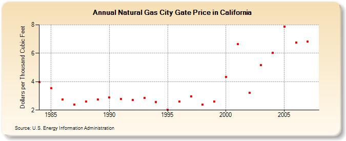 Natural Gas City Gate Price in California  (Dollars per Thousand Cubic Feet)