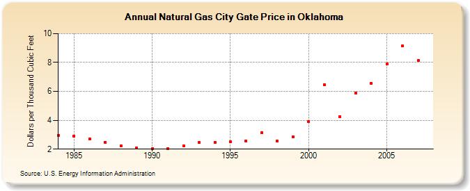 Natural Gas City Gate Price in Oklahoma  (Dollars per Thousand Cubic Feet)