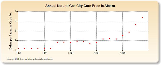 Natural Gas City Gate Price in Alaska  (Dollars per Thousand Cubic Feet)