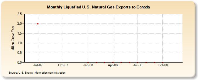 Liquefied U.S. Natural Gas Exports to Canada (Million Cubic Feet)