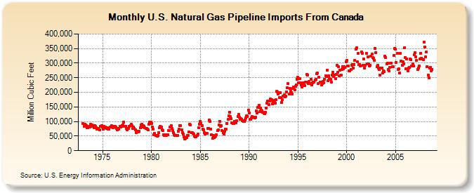 U.S. Natural Gas Pipeline Imports From Canada  (Million Cubic Feet)