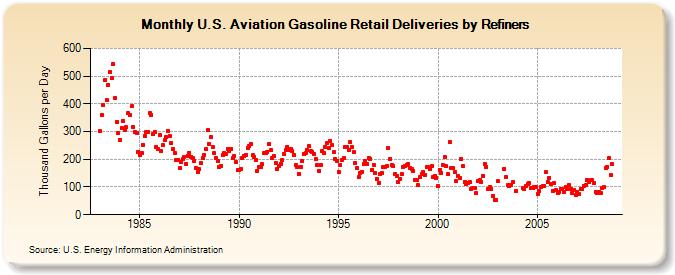 U.S. Aviation Gasoline Retail Deliveries by Refiners (Thousand Gallons per Day)