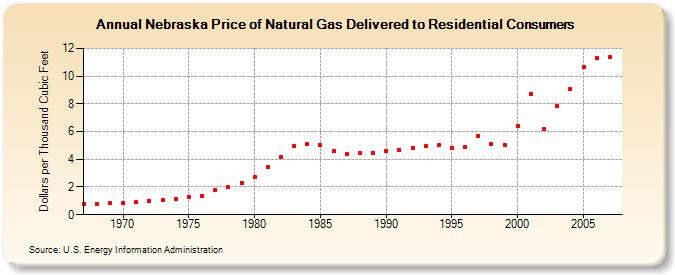 Nebraska Price of Natural Gas Delivered to Residential Consumers (Dollars per Thousand Cubic Feet)