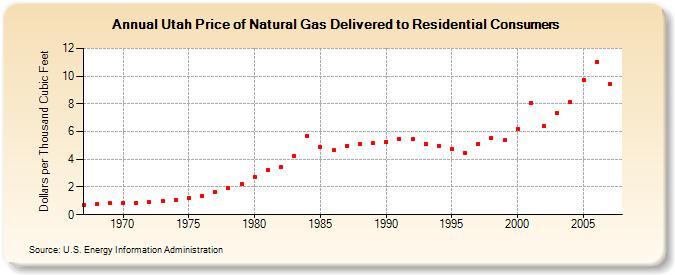 Utah Price of Natural Gas Delivered to Residential Consumers (Dollars per Thousand Cubic Feet)