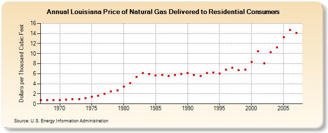 Louisiana Price of Natural Gas Delivered to Residential Consumers (Dollars per Thousand Cubic Feet)