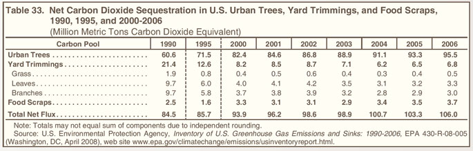Table 33. Net Carbon Dioxide Sequestration in U.S. Urban Trees, Yard Trimmings, and Food Scraps, 1990, 1995, and 2000-2006 (million metric tons carbon dioxide equivalent).  Need help, contact the National Energy Information Center at 202-586-8800.