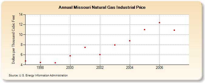 Missouri Natural Gas Industrial Price  (Dollars per Thousand Cubic Feet)