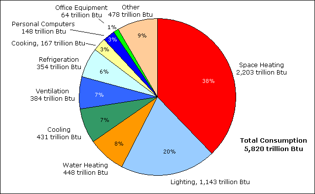 Figure 2. More than half of energy consumed in commercial buildings is used for space heating and lighting.