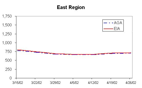 East Region Figure 2.