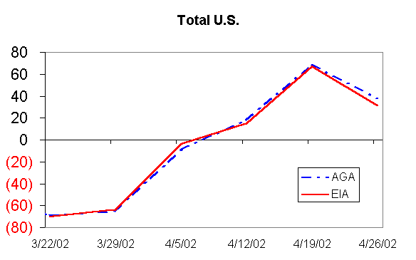 Total U.S. Figure 3.