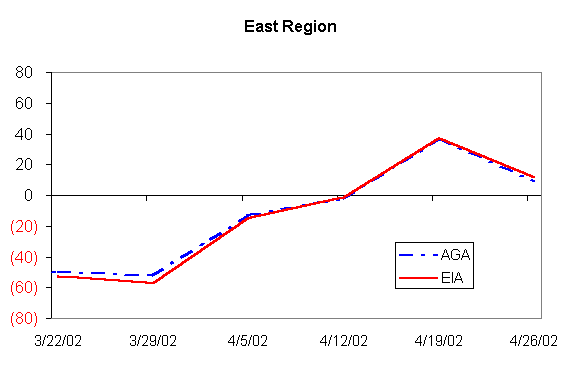 East Region Figure 3.