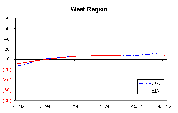 West Region Figure 3.