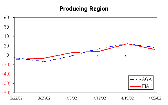 Producing Region Figure 3.